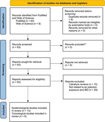 Air pollution exposure and inflammatory bowel disease: a systematic literature review of epidemiological and mechanistic studies